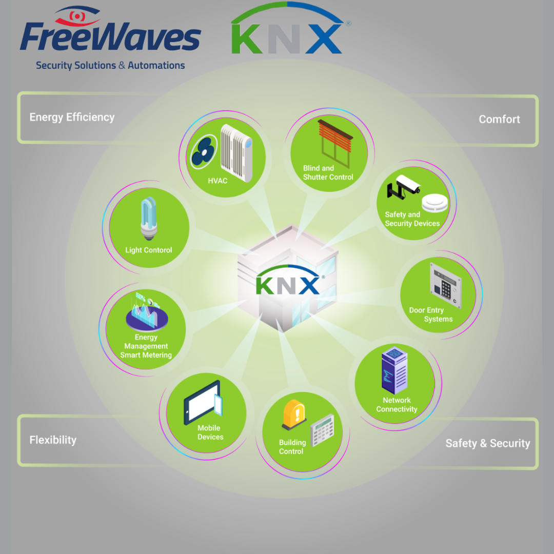 Automation system. FreeWaves Cyprus Security Systems